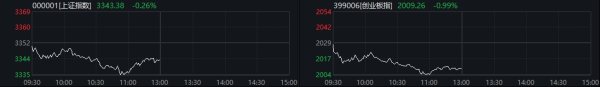 掘金配资 创指半日跌近1% 半导体、商业百货股遭挫