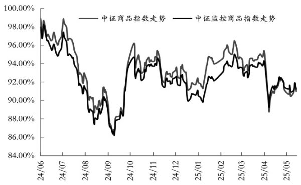 优股平台 5月中证商品指数走势企稳